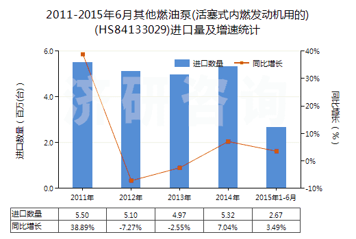 2011-2015年6月其他燃油泵(活塞式內(nèi)燃發(fā)動(dòng)機(jī)用的)(HS84133029)進(jìn)口量及增速統(tǒng)計(jì) 2011-2015年6月其他燃油泵(活塞式內(nèi)燃發(fā)動(dòng)機(jī)用的)(HS84133029)進(jìn)口量及增速統(tǒng)計(jì)